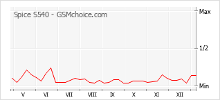 Gráfico de los cambios de popularidad Spice S540