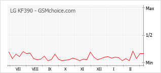 Diagramm der Poplularitätveränderungen von LG KF390