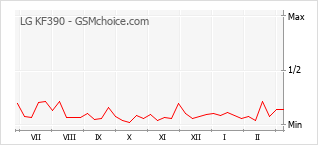Grafico di modifiche della popolarità del telefono cellulare LG KF390