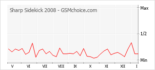 Popularity chart of Sharp Sidekick 2008