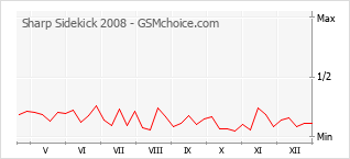 Gráfico de los cambios de popularidad Sharp Sidekick 2008
