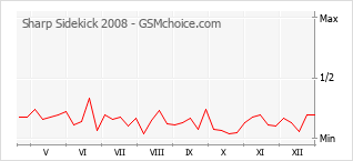 Grafico di modifiche della popolarità del telefono cellulare Sharp Sidekick 2008