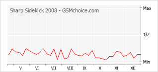 Populariteit van de telefoon: diagram Sharp Sidekick 2008