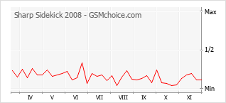 手机声望改变图表 Sharp Sidekick 2008