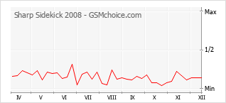 手機聲望改變圖表 Sharp Sidekick 2008