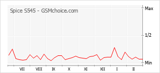 Popularity chart of Spice S545