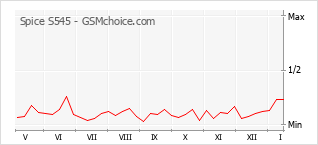 Gráfico de los cambios de popularidad Spice S545