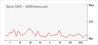 Grafico di modifiche della popolarità del telefono cellulare Spice S545