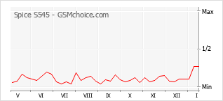 Диаграмма изменений популярности телефона Spice S545