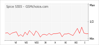 Diagramm der Poplularitätveränderungen von Spice S555