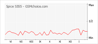 Gráfico de los cambios de popularidad Spice S555