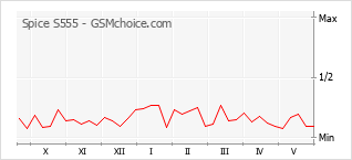 Le graphique de popularité de Spice S555