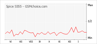 Traçar mudanças de populariedade do telemóvel Spice S555