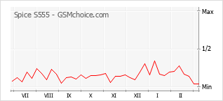 Диаграмма изменений популярности телефона Spice S555