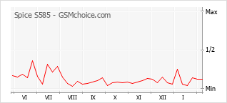 Gráfico de los cambios de popularidad Spice S585
