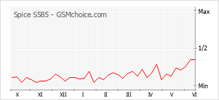 Le graphique de popularité de Spice S585