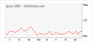 Grafico di modifiche della popolarità del telefono cellulare Spice S585