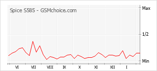 Traçar mudanças de populariedade do telemóvel Spice S585