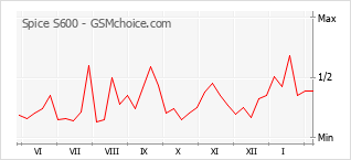 Gráfico de los cambios de popularidad Spice S600