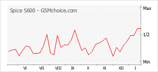 Grafico di modifiche della popolarità del telefono cellulare Spice S600