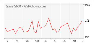 Populariteit van de telefoon: diagram Spice S600