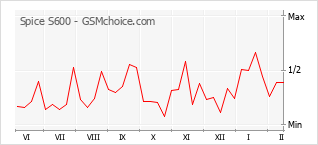 Traçar mudanças de populariedade do telemóvel Spice S600