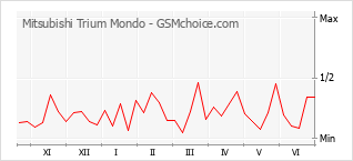 Popularity chart of Mitsubishi Trium Mondo