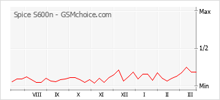 Gráfico de los cambios de popularidad Spice S600n