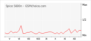 Grafico di modifiche della popolarità del telefono cellulare Spice S600n