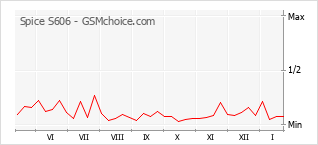 Diagramm der Poplularitätveränderungen von Spice S606