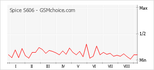 Le graphique de popularité de Spice S606