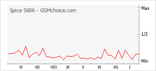 Grafico di modifiche della popolarità del telefono cellulare Spice S606