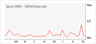 Popularity chart of Spice S640