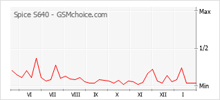 Gráfico de los cambios de popularidad Spice S640