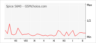 Le graphique de popularité de Spice S640