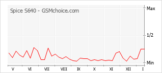 Populariteit van de telefoon: diagram Spice S640