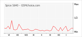 Диаграмма изменений популярности телефона Spice S640