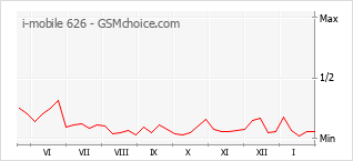 Diagramm der Poplularitätveränderungen von i-mobile 626