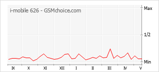 Popularity chart of i-mobile 626
