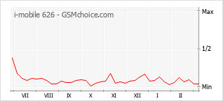 Gráfico de los cambios de popularidad i-mobile 626