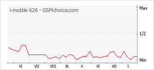 Grafico di modifiche della popolarità del telefono cellulare i-mobile 626