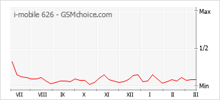 Traçar mudanças de populariedade do telemóvel i-mobile 626
