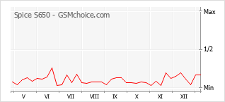 Gráfico de los cambios de popularidad Spice S650