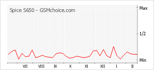 Диаграмма изменений популярности телефона Spice S650