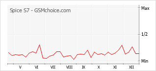 Diagramm der Poplularitätveränderungen von Spice S7