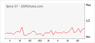Gráfico de los cambios de popularidad Spice S7