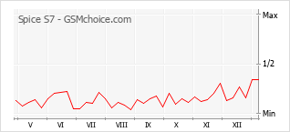 Le graphique de popularité de Spice S7