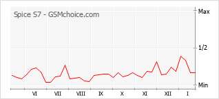 Populariteit van de telefoon: diagram Spice S7