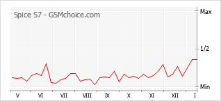 Traçar mudanças de populariedade do telemóvel Spice S7