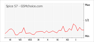 Диаграмма изменений популярности телефона Spice S7